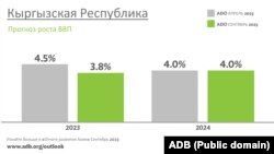 Азия өнүктүрүү банкынын Кыргызстандын ИДПсынын өсүү божомолу. Сентябрь, 2023-жыл