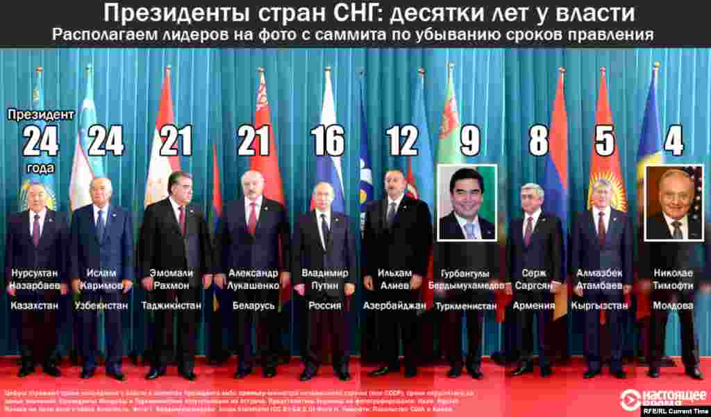 Бұл сандар президенттердің немесе премьерлердің ел басқарған жылдарын көрсетеді. Мерзімдер дөңгелектеп берілді. Кездесуде Молдова мен Түркіменстан президенттері болмады. Ал Украина өкілі суретке түспеді. Коллаж идеясы @golub-ке тиесілі. Ол мұны Kremlin.ru сайтындағы суреттен жасаған. Ал Түркіменстан президенті Бердімұхамедовтің суретін Jonas Steinhöfel (CC BY-SA 2.0) түсірген. Молдова басшысы Тимофтидің суреті Киевтегі АҚШ елшілігінен алынған. 