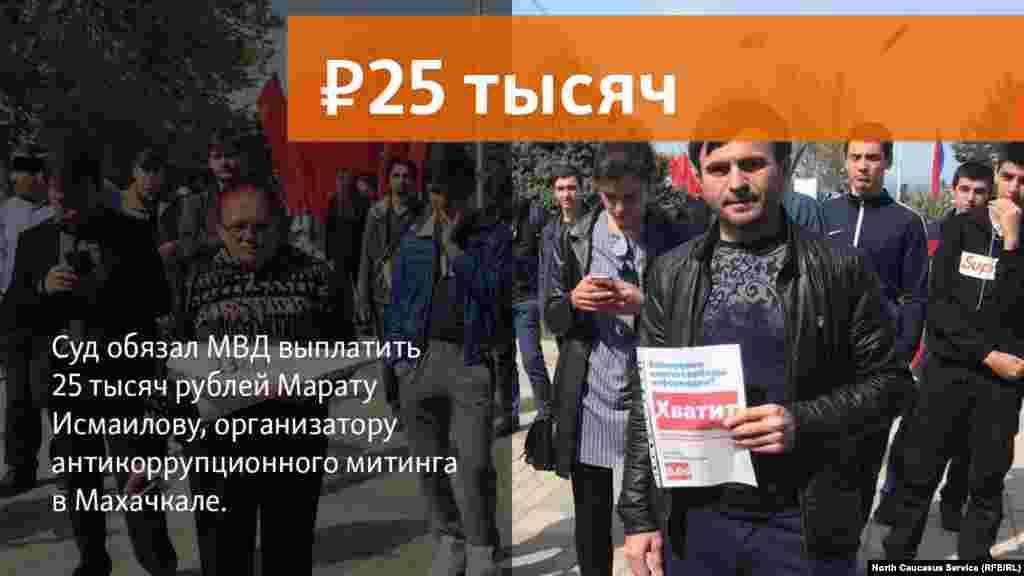 20.06.2018 // Суд обязал МВД выплатить 25 тысяч рублей Марату Исмаилову, организатору антикоррупционного митинга в Махачкале.
