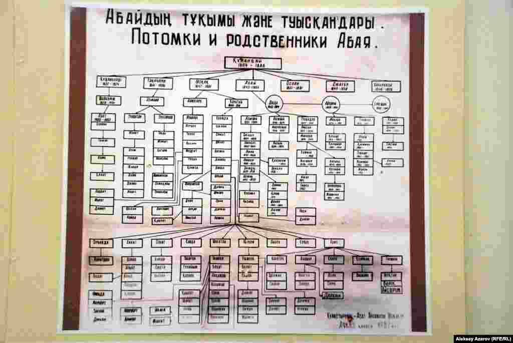Абайдың тұқымы мен туысқандары жайлы бұл шежірені 1983 жылы Азат Ысқақов жазған.